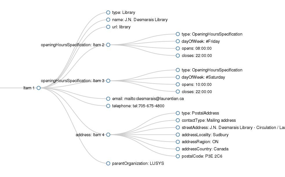 Visualization of RDFa for a library branch, including opening hours, contact info, and hours
