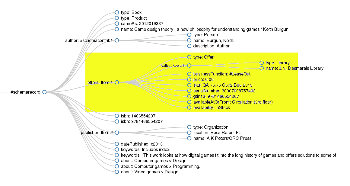 Visualization of RDFa for a book in Evergreen, focusing on the schema:Offer section