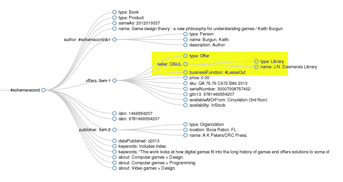 Visualization of RDFa for a book in Evergreen, focusing on the schema:seller section of the offer